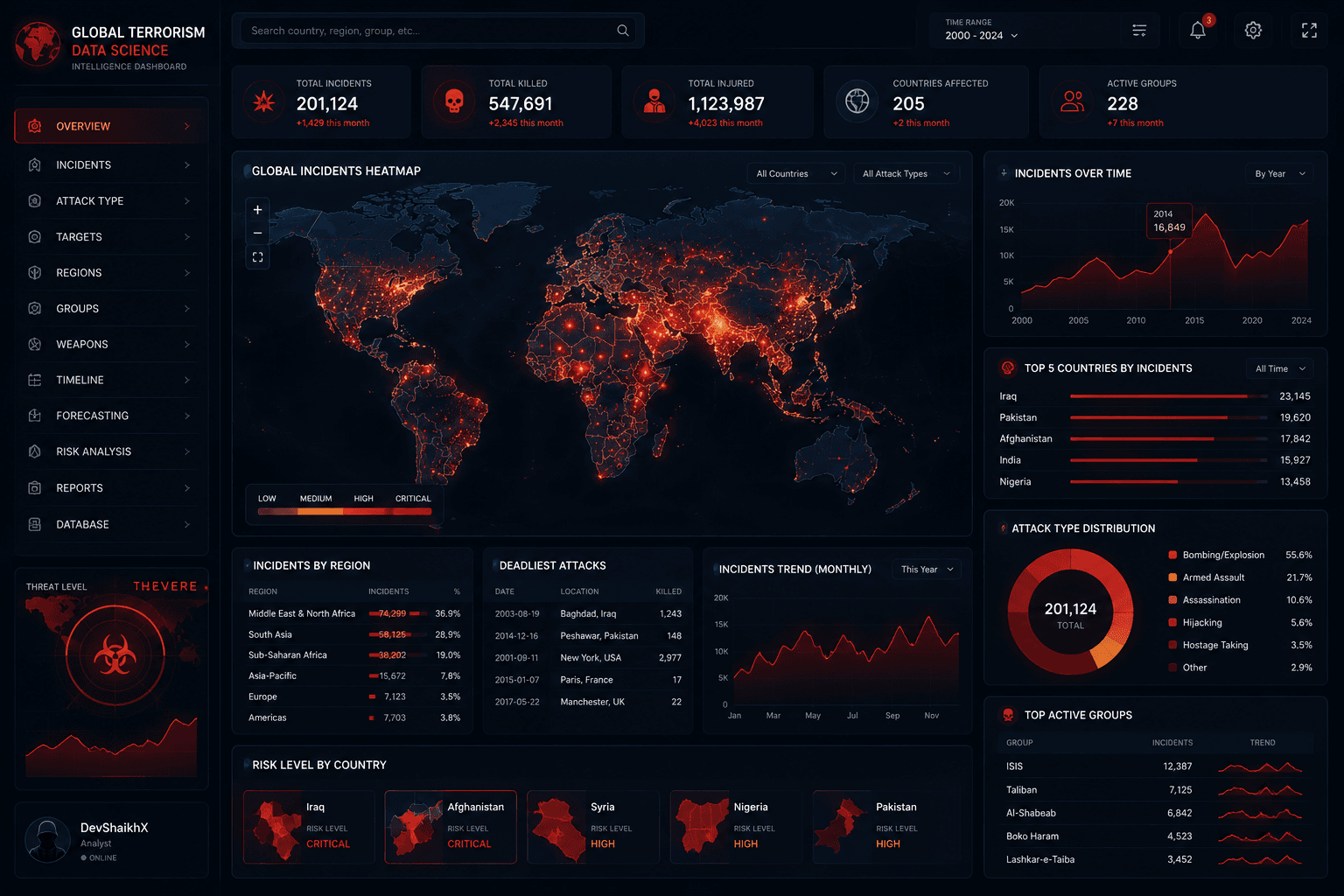 Global Terrorism Data Science Analysis
